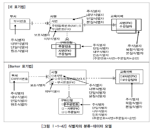 그림 1-1-42 식별자의 분류-데이터 모델.jpg