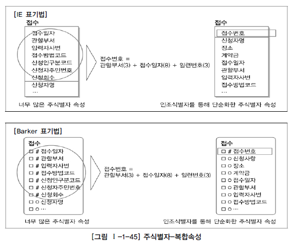 그림 1-1-45 주식별자-복합속성.jpg