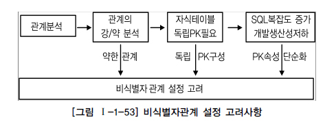 그림 1-1-53 비식별자관계 설정 고려사항.jpg