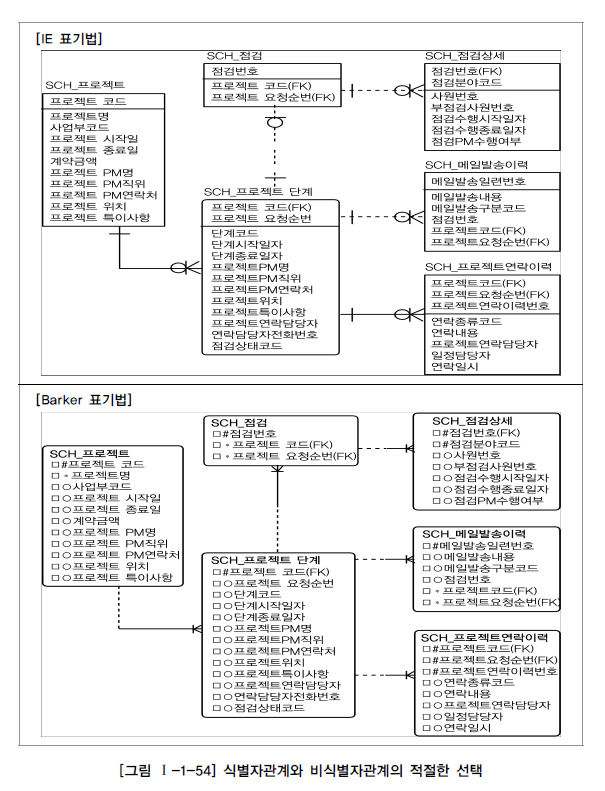 그림 1-1-54 식별자와 비식별자관계의 적절한 선택.jpg