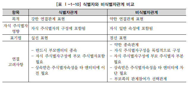 표 1-1-10 식별자와 비식별자관계 비교.jpg