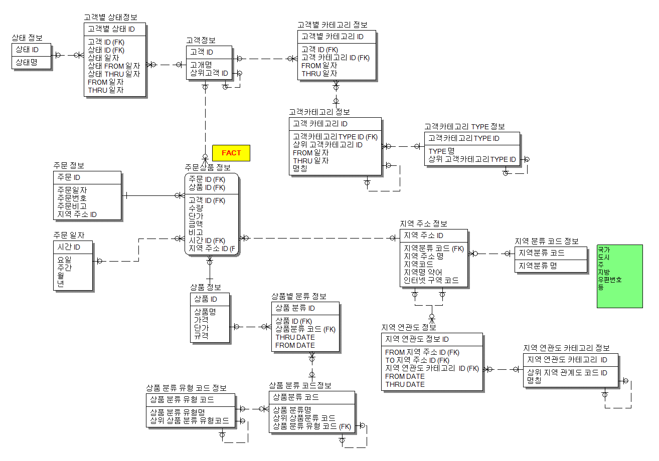 DW 스타스키마 설계 1.png