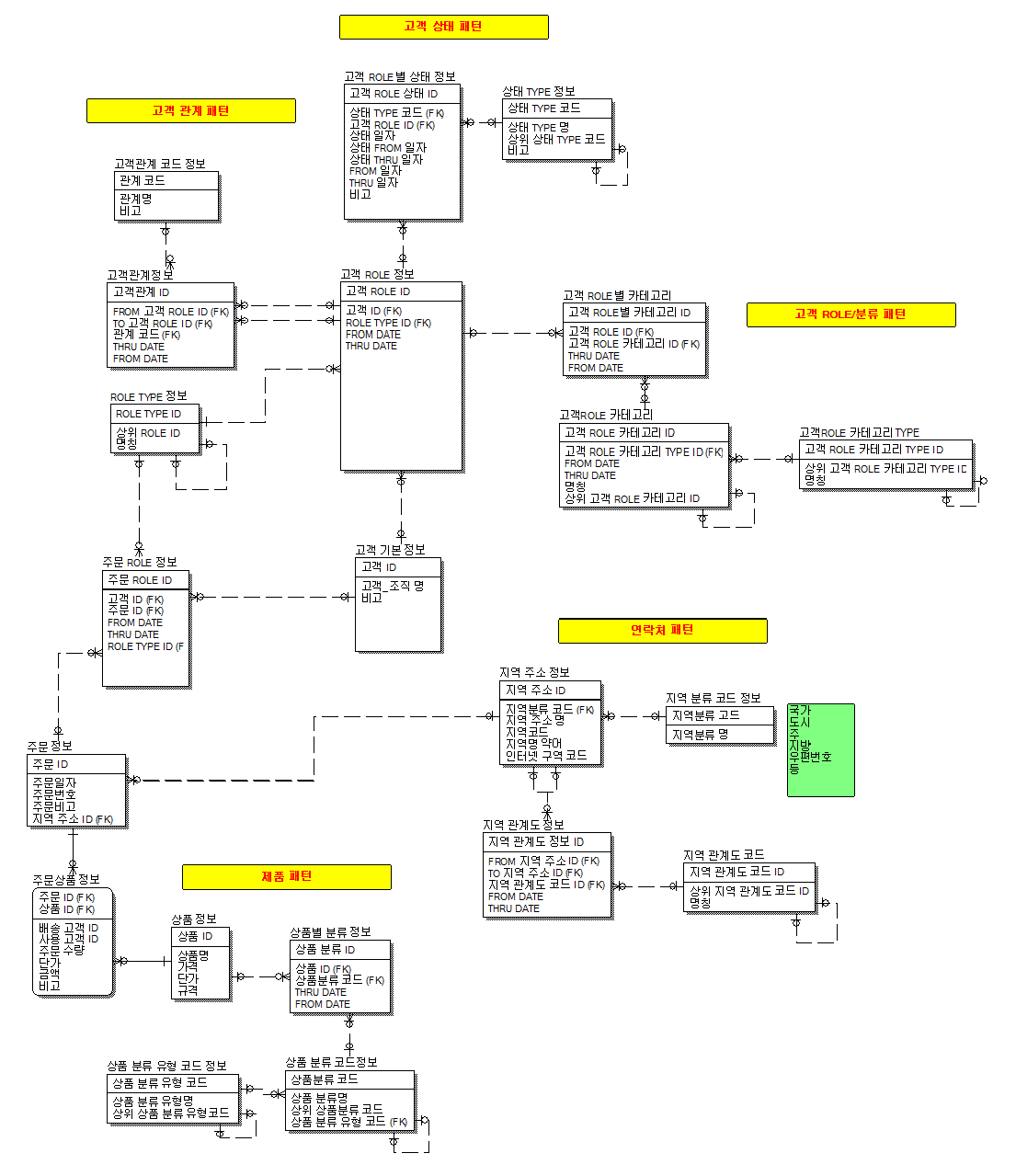 DW 관계형 설계.png