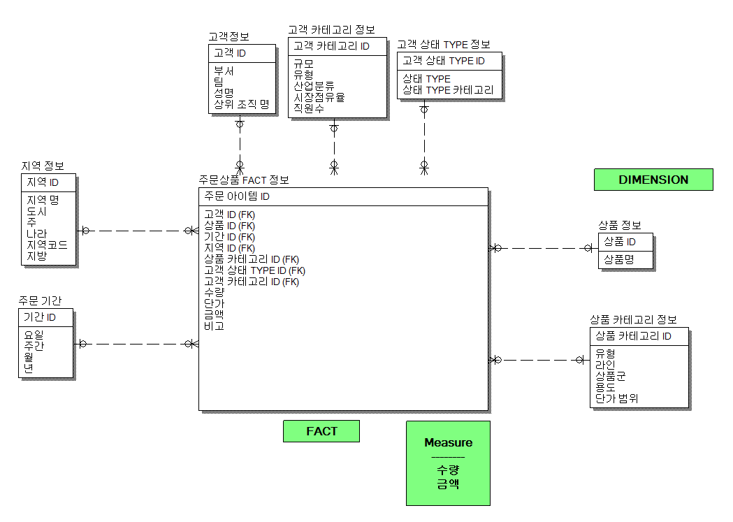 DW 스타스키마 설계 2.png